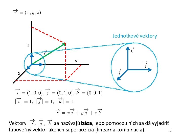 Jednotkové vektory z y x Vektory sa nazývajú báza, lebo pomocou nich sa dá