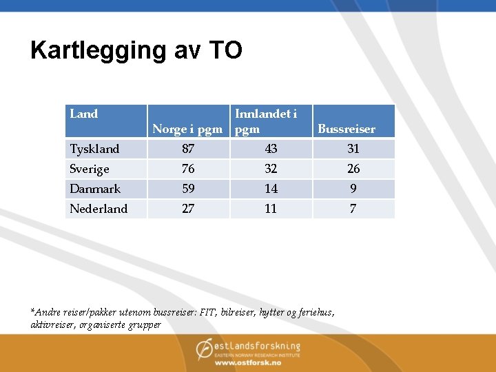 Kartlegging av TO Land Innlandet i Norge i pgm Bussreiser Tyskland 87 43 31