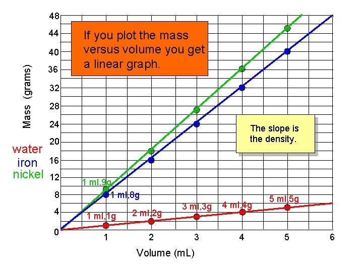 48 44 Mass (grams) 40 water iron nickel 36 If you plot the mass