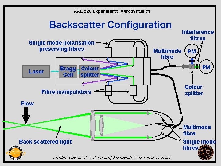 AAE 520 Experimental Aerodynamics Backscatter Configuration Single mode polarisation preserving fibres Laser Multimode fibre