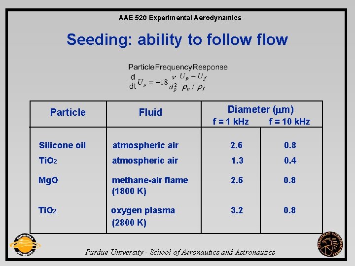 AAE 520 Experimental Aerodynamics Seeding: ability to follow flow Particle Fluid Diameter ( m)