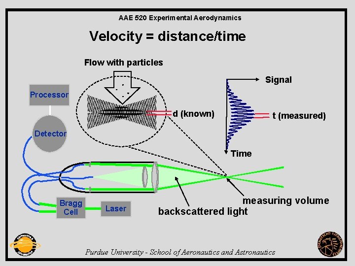 AAE 520 Experimental Aerodynamics Velocity = distance/time Flow with particles Signal Processor d (known)