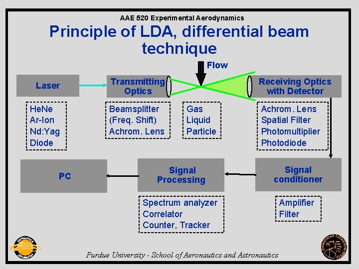 AAE 520 Experimental Aerodynamics Principle of LDA, differential beam technique Flow Laser Transmitting Optics