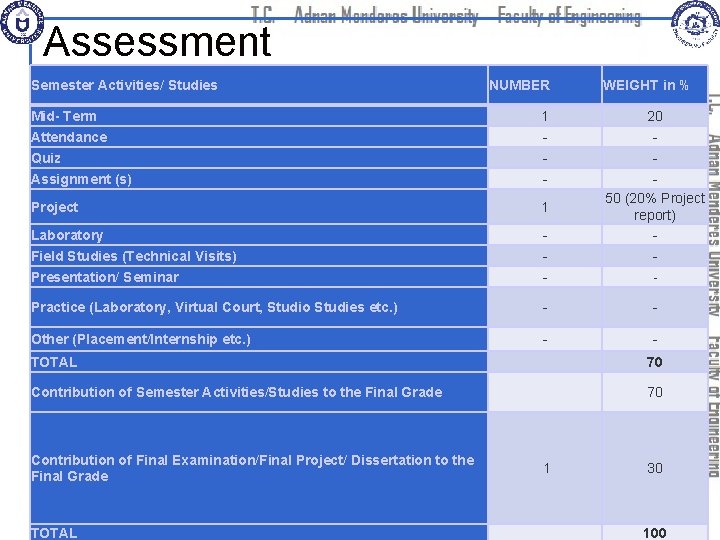 Assessment Semester Activities/ Studies NUMBER WEIGHT in % Mid- Term 1 20 Attendance -