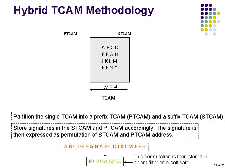 Hybrid TCAM Methodology PTCAM STCAM APTCAM BCD w=4 ABCD EFGH JKLM EFG* EFGH A