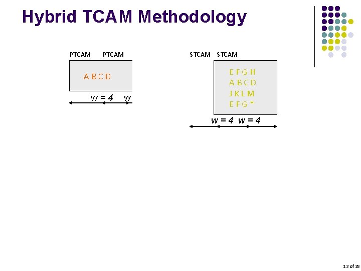 Hybrid TCAM Methodology PTCAM STCAM Suffix A B C DCache w=4 $ E F