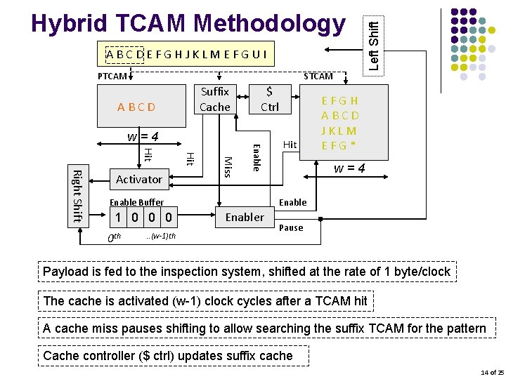 ABCDEFGHJKLMEFGUI PTCAM Suffix Cache ABCD $ Ctrl w=4 Enable Miss Hit Right Shift Activator