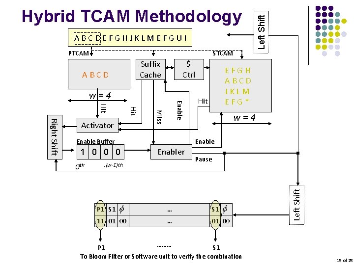 ABCDEFGHJKLMEFGUI PTCAM Suffix Cache w=4 Enable Miss Hit Right Shift Activator Enable Buffer 1