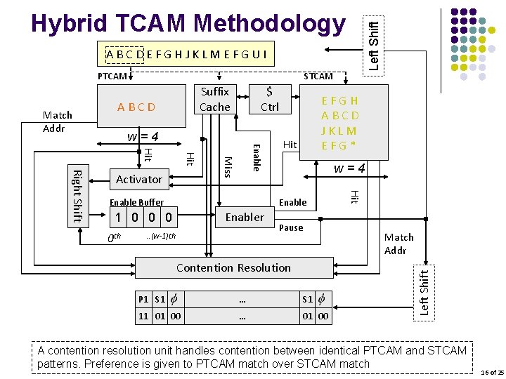 Left Shift Hybrid TCAM Methodology ABCDEFGHJKLMEFGUI PTCAM Suffix Cache ABCD $ Ctrl w=4 Enable