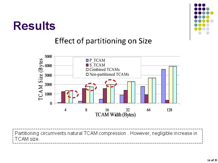 Results Effect of partitioning on Size Partitioning circumvents natural TCAM compression. However, negligible increase