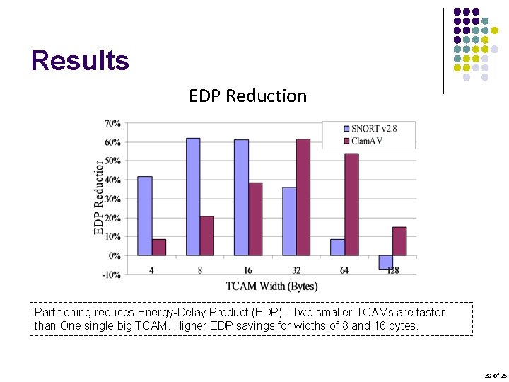 Results EDP Reduction Partitioning reduces Energy-Delay Product (EDP). Two smaller TCAMs are faster than