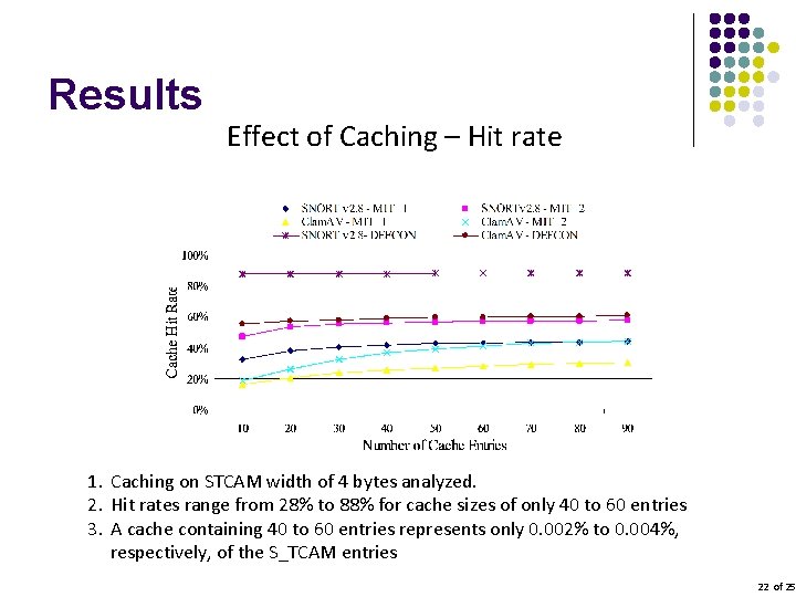 Results Effect of Caching – Hit rate 1. Caching on STCAM width of 4