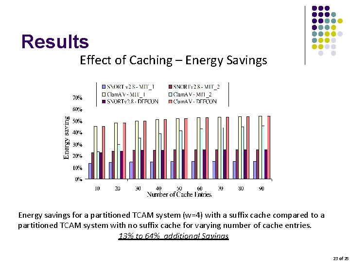 Results Effect of Caching – Energy Savings Energy savings for a partitioned TCAM system