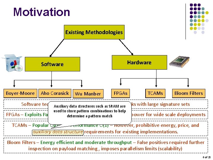 Motivation Existing Methodologies Hardware Software Boyer-Moore Aho Corasick Wu Manber FPGAs TCAMs Bloom Filters