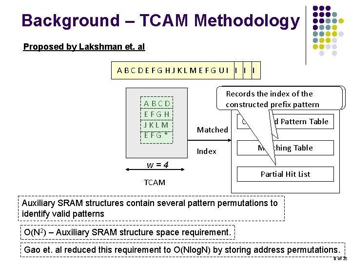 Background – TCAM Methodology Proposed by Lakshman et. al A BACBADCBAEDCBFEDG CFED HGFEJHGKFJHLGKM JHLKM