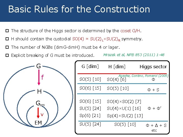 16/35 Basic Rules for the Construction p The structure of the Higgs sector is