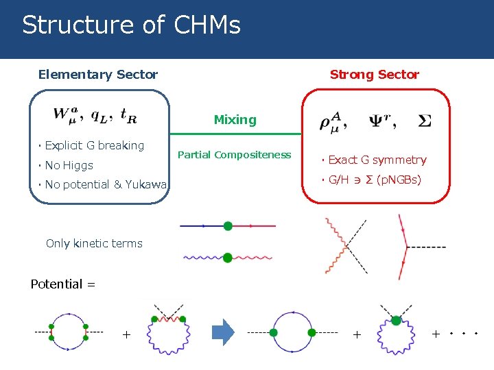 Structure of CHMs Elementary Sector Strong Sector Mixing ・Explicit G breaking ・No Higgs ・No
