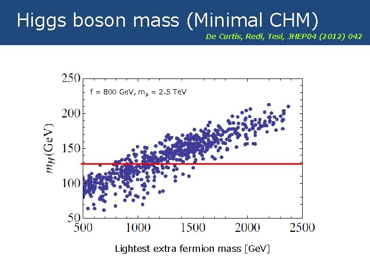 Higgs boson mass (Minimal CHM) De Curtis, Redi, Tesi, JHEP 04 (2012) 042 f