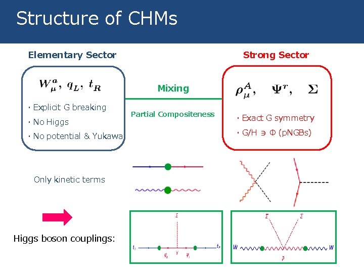 Structure of CHMs Elementary Sector Strong Sector Mixing ・Explicit G breaking ・No Higgs ・No
