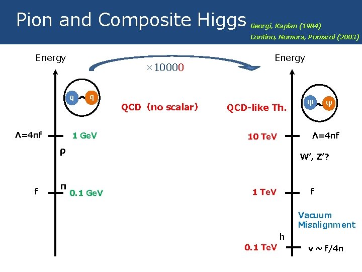 Pion and Composite Higgs Energy × 10000 q Λ=4πf q 1 Ge. V QCD（no