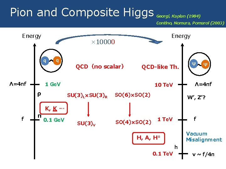 Pion and Composite Higgs Energy q π Contino, Nomura, Pomarol (2003) Energy QCD（no scalar）