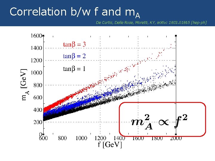 Correlation b/w f and m. A De Curtis, Delle Rose, Moretti, KY, ar. Xiv: