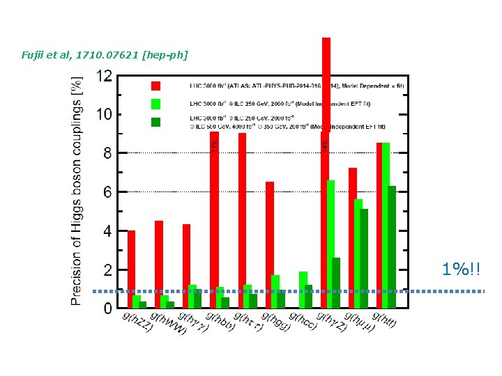Fujii et al, 1710. 07621 [hep-ph] 1%!! 