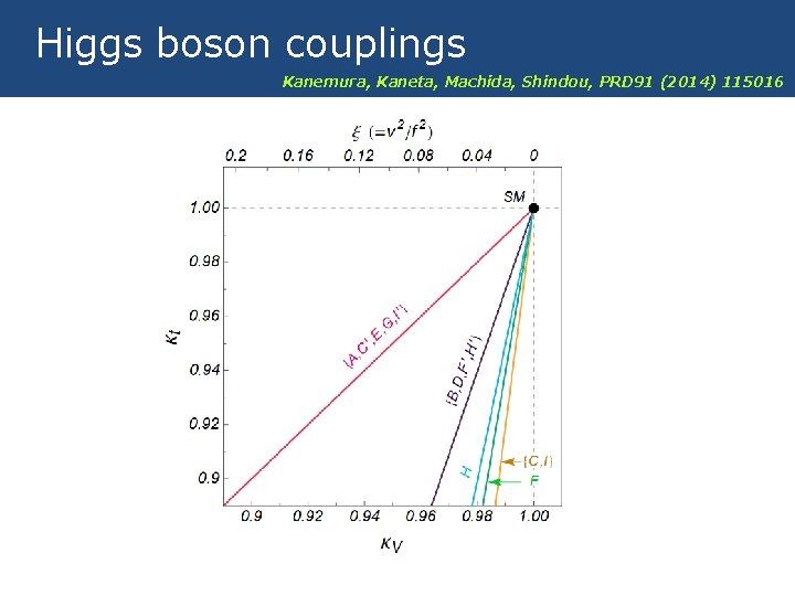 Higgs boson couplings Kanemura, Kaneta, Machida, Shindou, PRD 91 (2014) 115016 
