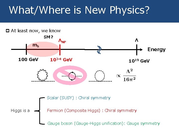 What/Where is New Physics? p At least now, we know SM？ mh 100 Ge.