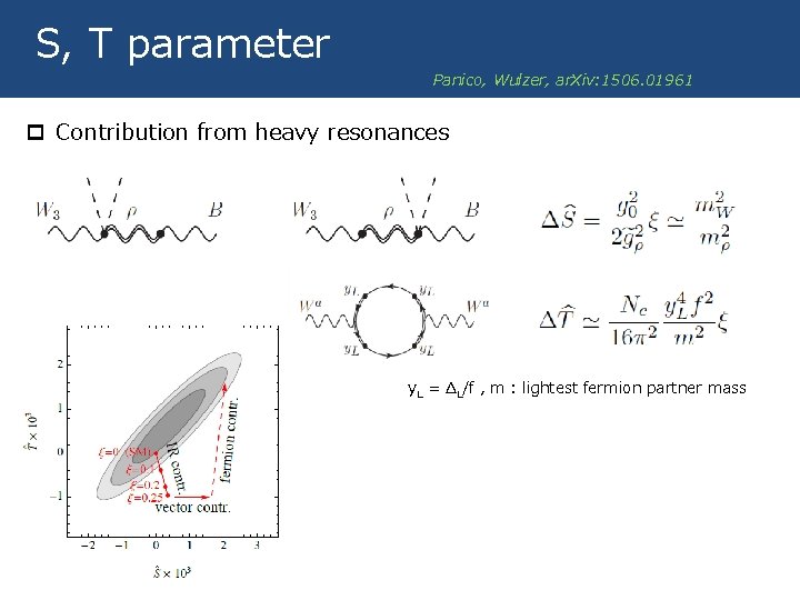 S, T parameter Panico, Wulzer, ar. Xiv: 1506. 01961 p Contribution from heavy resonances