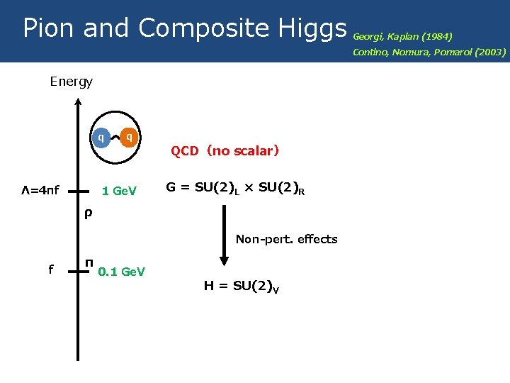 Pion and Composite Higgs Energy q Λ=4πf q 1 Ge. V QCD（no scalar） G