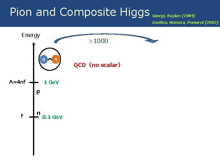 Pion and Composite Higgs Energy × 1000 q Λ=4πf q 1 Ge. V ρ