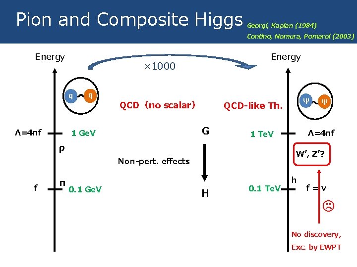 Pion and Composite Higgs Energy Λ=4πf q QCD（no scalar） Contino, Nomura, Pomarol (2003) W’,