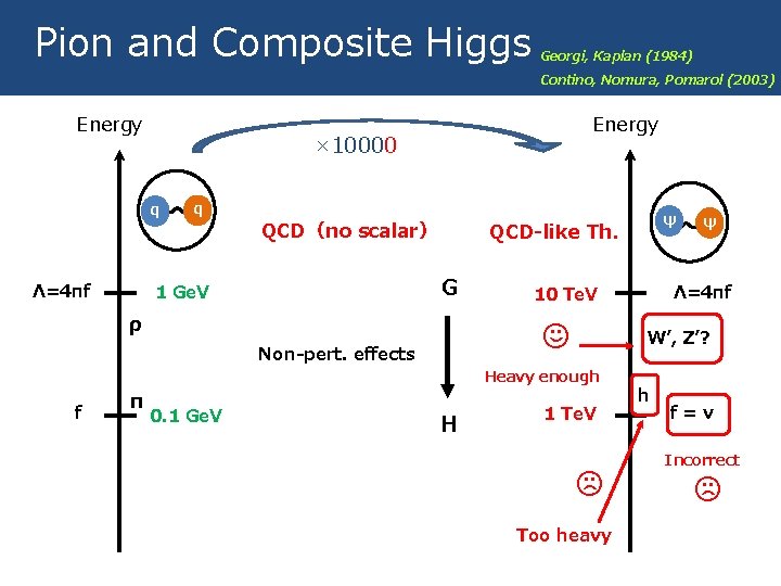 Pion and Composite Higgs Energy q G W’, Z’? Heavy enough H ψ Λ=4πf