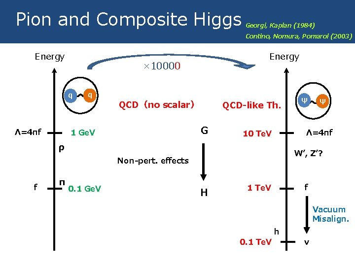 Pion and Composite Higgs Energy Λ=4πf q QCD（no scalar） Contino, Nomura, Pomarol (2003) QCD-like