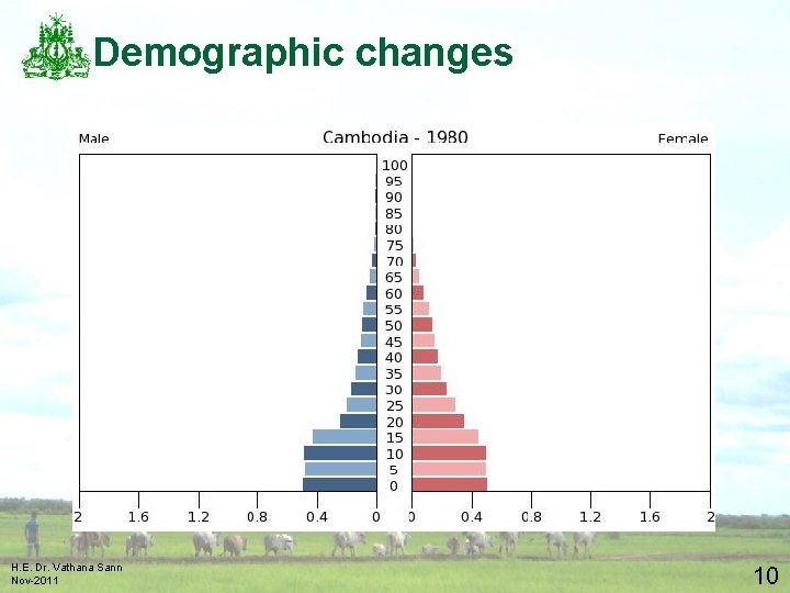 Demographic changes H. E. Dr. Vathana Sann Nov-2011 10 