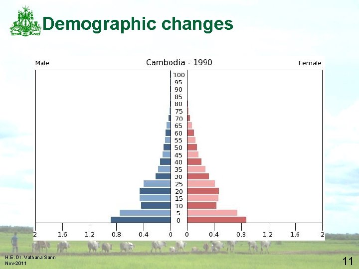Demographic changes H. E. Dr. Vathana Sann Nov-2011 11 