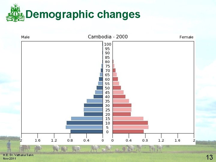 Demographic changes H. E. Dr. Vathana Sann Nov-2011 13 