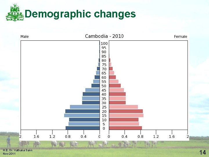 Demographic changes H. E. Dr. Vathana Sann Nov-2011 14 
