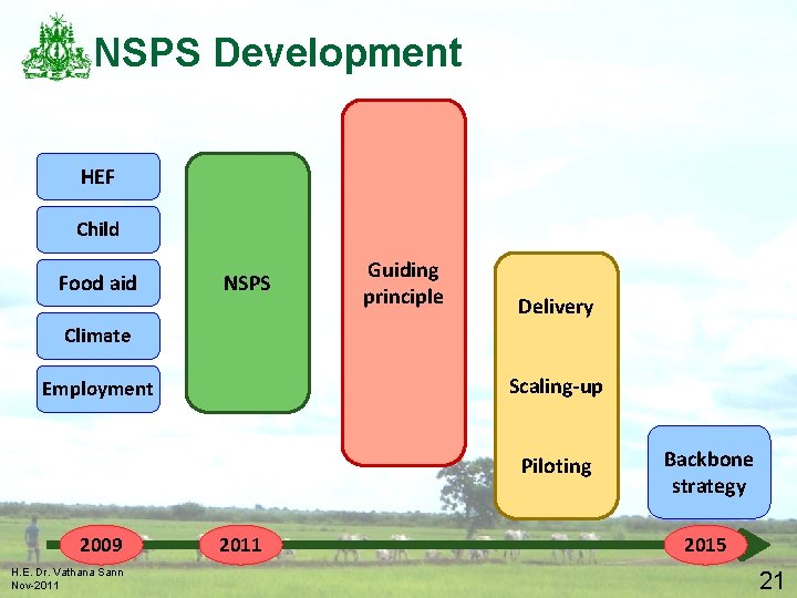 NSPS Development HEF Child Food aid NSPS Guiding principle Delivery Climate Scaling-up Employment Piloting