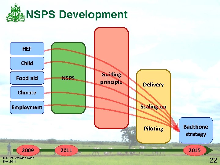 NSPS Development HEF Child Food aid NSPS Guiding principle Delivery Climate Scaling-up Employment Piloting