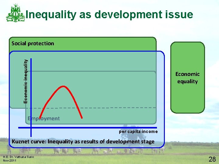 Inequality as development issue Economic inequality Social protection Economic equality Employment per capita income