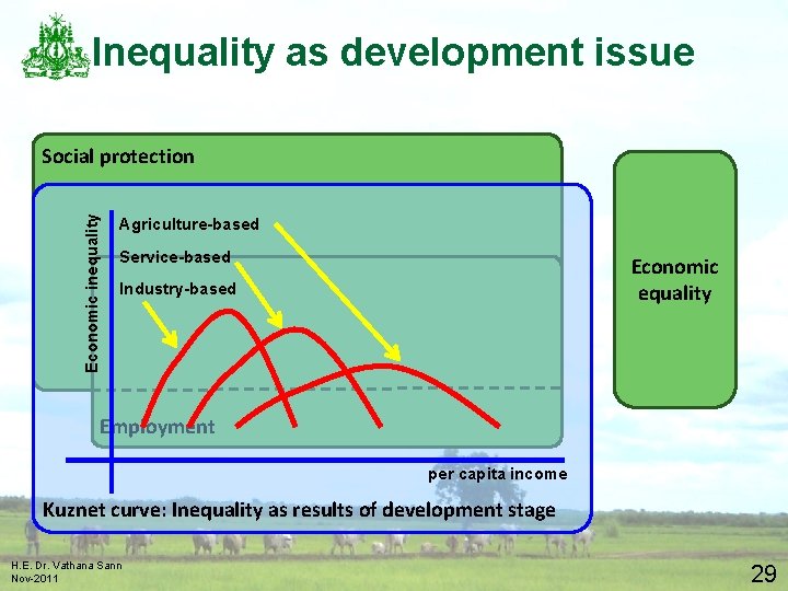 Inequality as development issue Economic inequality Social protection Agriculture-based Service-based Economic equality Industry-based Employment