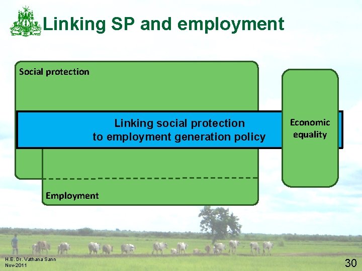 Linking SP and employment Social protection Linking social protection to employment generation policy Economic