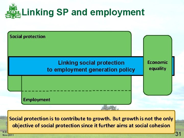 Linking SP and employment Social protection Linking social protection to employment generation policy Economic