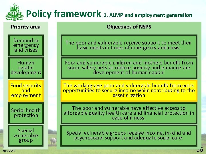 Policy framework 1. ALMP and employment generation Priority area Objectives of NSPS Demand in