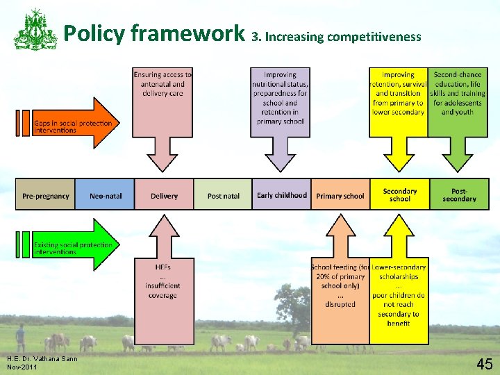 Policy framework 3. Increasing competitiveness H. E. Dr. Vathana Sann Nov-2011 45 