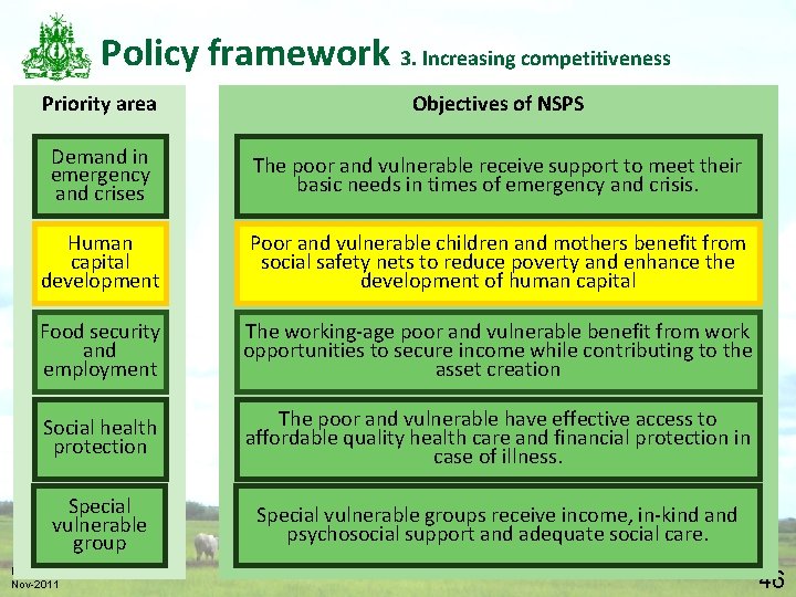 Policy framework 3. Increasing competitiveness Priority area Objectives of NSPS Demand in emergency and