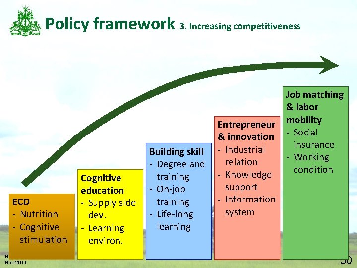 Policy framework 3. Increasing competitiveness ECD - Nutrition - Cognitive stimulation H. E. Dr.