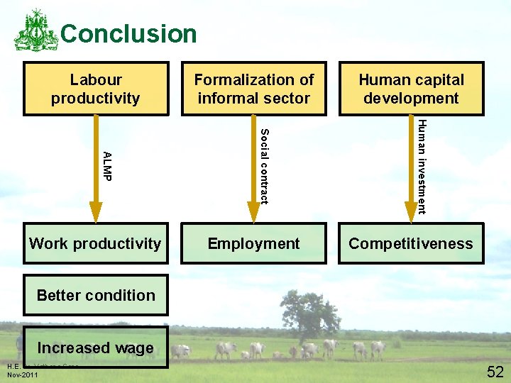 Conclusion Labour productivity Employment Human capital development Human investment Social contract ALMP Work productivity